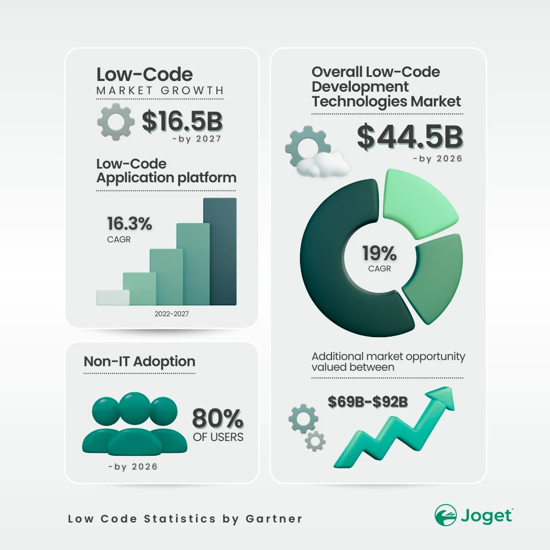 Low-code-market-growth-stats-by-gartner-Joget-Stats